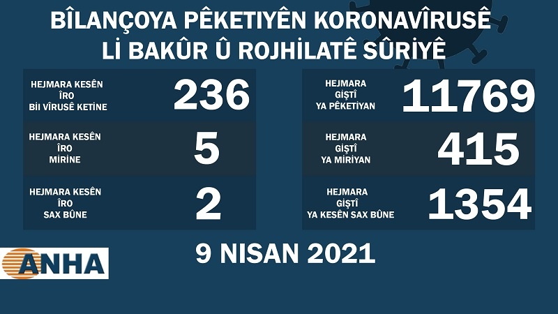 ​​​​​​​Li Bakur û Rojhilatê Sûriyê 236 kesên din bi covid-19 ketin