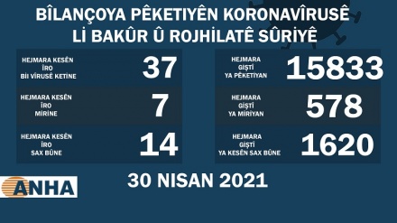 Li Bakur û Rojhilatê Sûriyê 37 kesên din bi covid-19 ketin