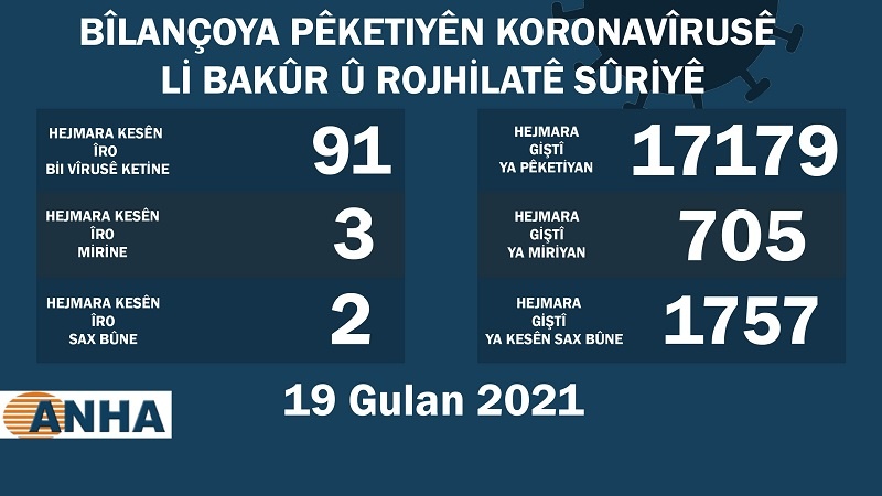 Li Bakur û Rojhilatê Sûriyê 91 kesên din bi covid-19 ketin