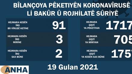 Li Bakur û Rojhilatê Sûriyê 91 kesên din bi covid-19 ketin