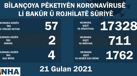  Li Bakur û Rojhilatê Sûriyê 57 kesên din bi covid-19 ketin