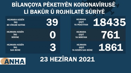 Li Bakur û Rojhilatê Sûriyê 39 kesên din bi Koronayê ketin