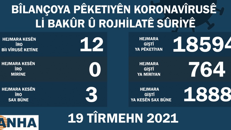  Di roja duşemê 19 Tîrmehê de 12 kesên din li Bakur û Rojhilatê Sûriyê bi koronayê ketin