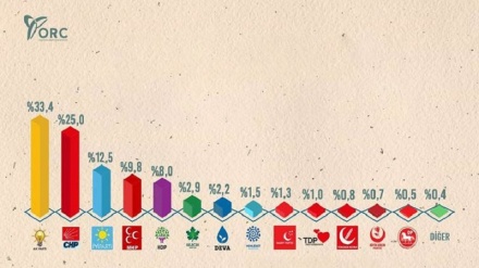 Rapirsîna nû li Tirkiyê; HDP û MHP benda hilbijartinê derbas nakin