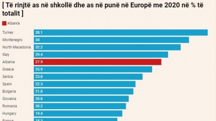 As në punë, as në shkollë: Të rinjtë shqiptarë, të katërt në Evropë pa trajnime