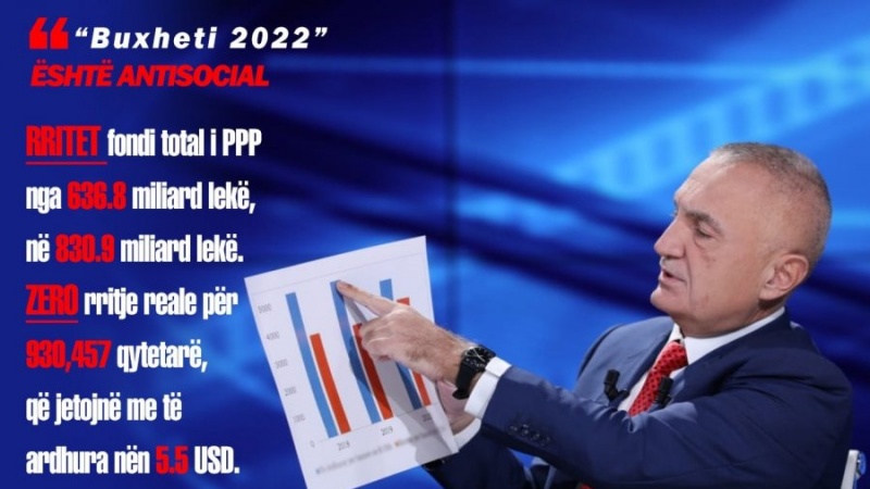 Thjesht e qartë nga Presidenti: Pse Buxheti 2021 është antisocial