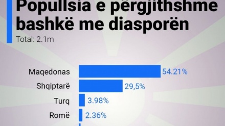 Zyrtare: Shqiptarë në Maqedoninë e Veriut 29.5% e popullsisë