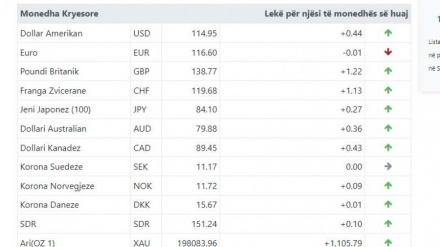 Kursi i këmbimit valutor, 28 korrik 2022