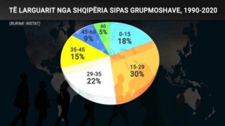 Në 8 vite, mbi 4500 qytetarë kanë hequr dorë nga pasaporta shqiptare