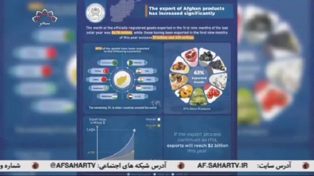 افزایش صادرات کشور