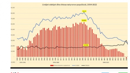 Shtesa natyrore e popullsisë së Shqipërisë afër zeros për të tretin vit radhazi