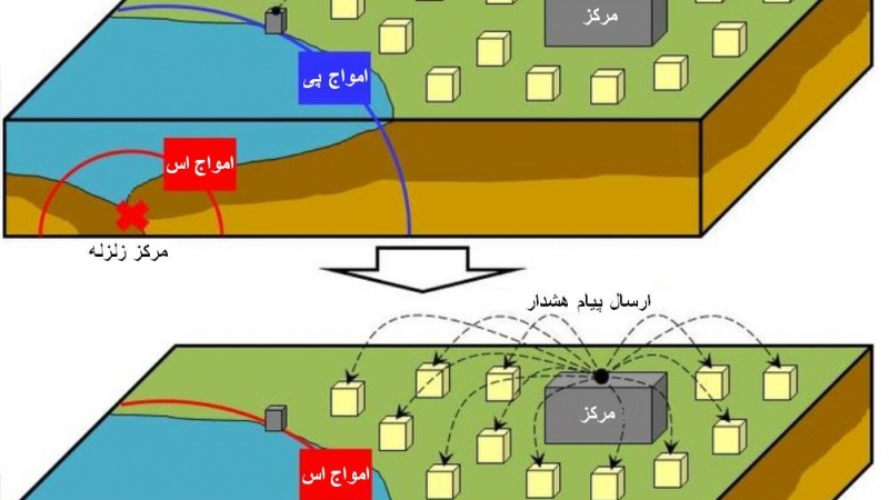 څنګه کولی شو پوه شو چي زلزله کیدونکې ده