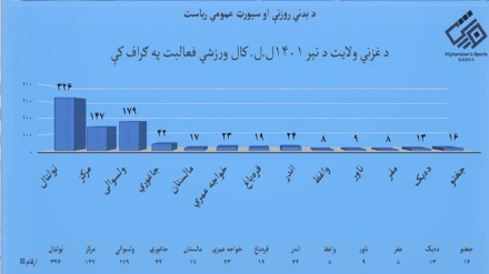 د غزني ولايت د بدني روزنې او سپورټ آمريت د ۱۴۰۱هـ.ل کال ورزشي فعاليتونه 