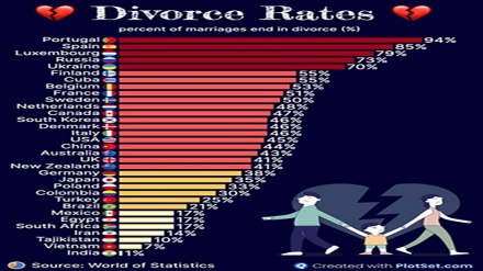 مغربی ملکوں میں طلاق کی  سب سے زیادہ شرح کی بڑی وجہ سامنے آ گئی