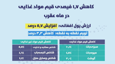 کاهش تورم و نرخ مواد مصرفی در افغانستان 