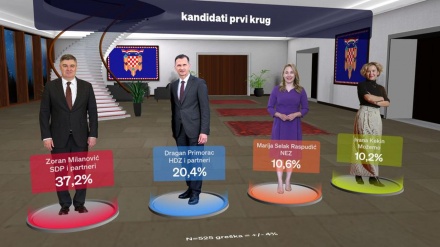 REZULTATI PRVOG KRUGA IZBORA U HRVATSKOJ: MILANOVIĆ SA SKORO 800.000 GLASOVA, PRIMORAC ZNATNO MANJE