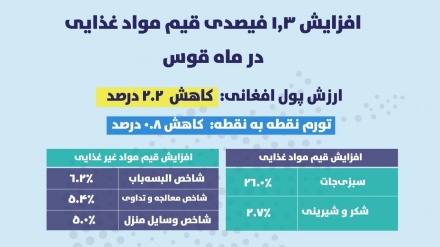 افزایش 1.7 فیصدی تورم در ماه قوس