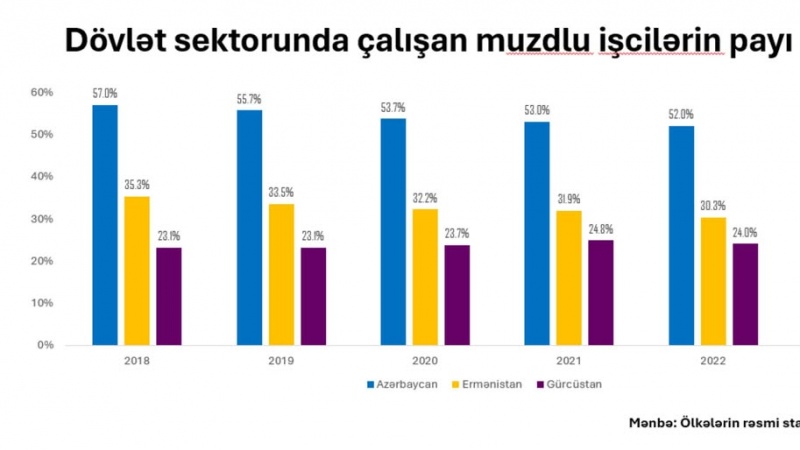 Cənubi Qafqazda orta aylıq əməkhaqqı:  Ermənistan lider ölkədir