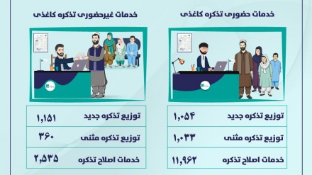 پیشرفت در خدمات هویتی؛ افغان‌های مقیم خارج به تذکره تابعیت دست یافتند