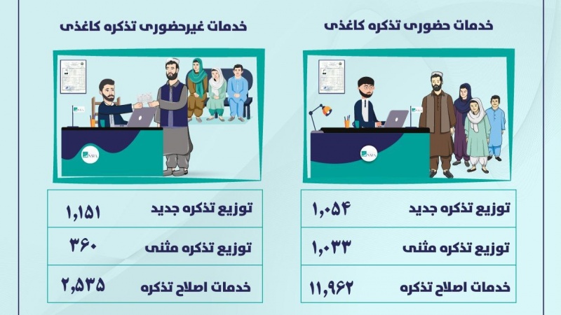 پیشرفت در خدمات هویتی؛ افغان‌های مقیم خارج به تذکره تابعیت دست یافتند