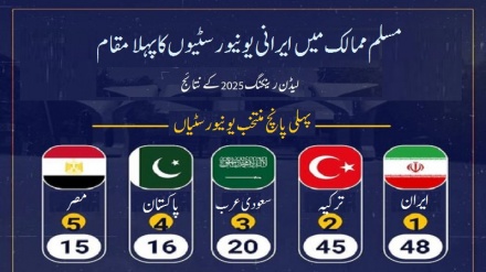 مسلم ممالک میں ایرانی یونیورسٹیوں کا پہلا مقام