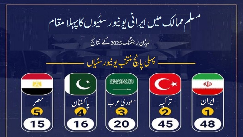 مسلم ممالک میں ایرانی یونیورسٹیوں کا پہلا مقام